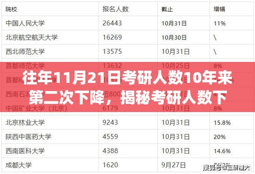 往年11月21日考研人数10年来第二次下降，揭秘考研人数下降背后的原因，十年来的第二次罕见现象