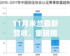 重磅揭秘，11月米兰最新营收数据刷新记录！