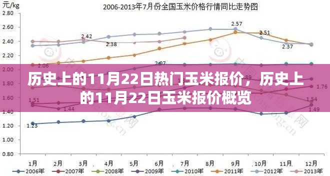 历史上的11月22日玉米报价概览与热门报价分析