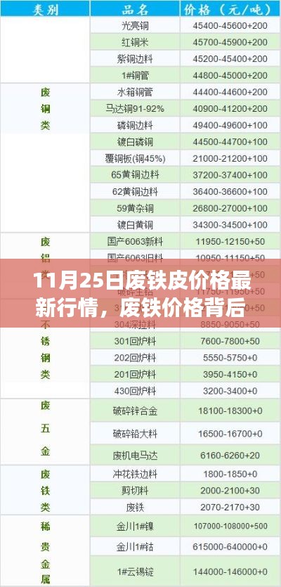 废铁价格背后的故事，学习、变化与成就感的魔法时刻（11月25日最新行情）