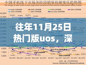 往年11月25日热门版UOS深度剖析，多维视角与我的观点