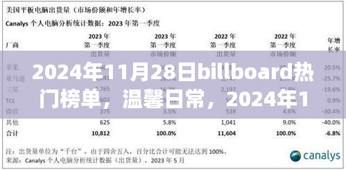 温馨日常，2024年11月28日Billboard热门榜单与我们的小故事