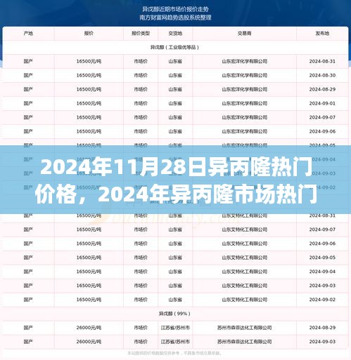 2024年11月28日异丙隆市场热门价格走势分析与观察