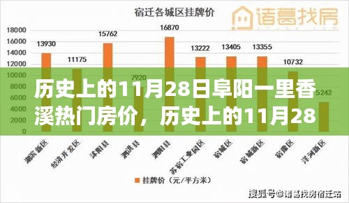 历史上的11月28日阜阳一里香溪房价变迁之旅，热门房价揭秘