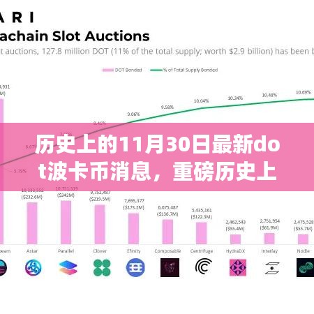 重磅消息，历史上的11月30日见证全新Dot波卡币时代，引领科技革新里程碑！