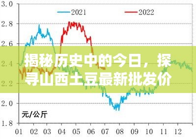 揭秘历史中的今日与探寻山西土豆最新批发价格走势揭秘