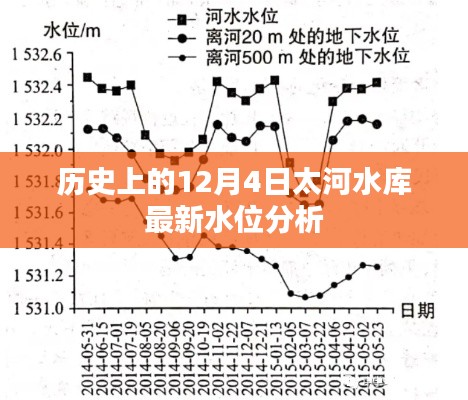 历史上的12月4日太河水库最新水位报告分析