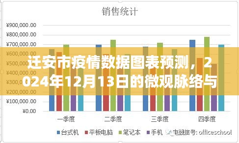 迁安市疫情数据图表预测，微观脉络与宏观影响分析（2024年12月13日）