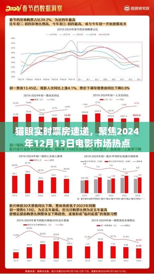 猫眼实时票房速递，聚焦电影市场热点，揭秘2024年12月13日热门影片动态