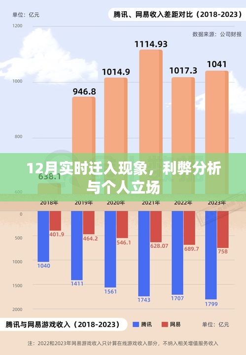 12月实时迁入现象，利弊分析与个人观点