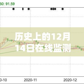 历史上的12月14日在线监测实时处理，观点论述与探讨