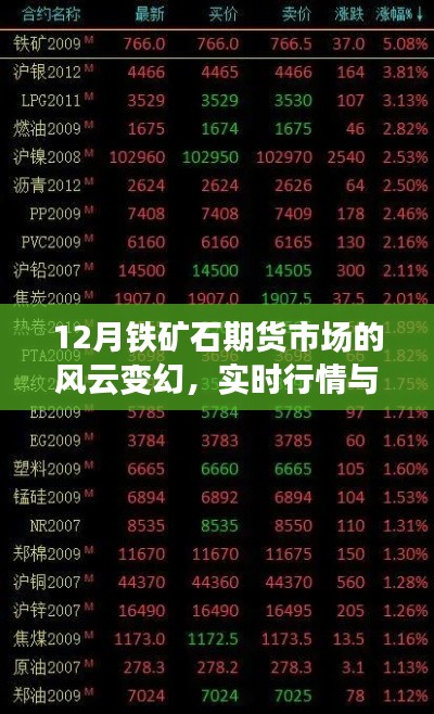 12月铁矿石期货市场风云实时行情与深度洞察