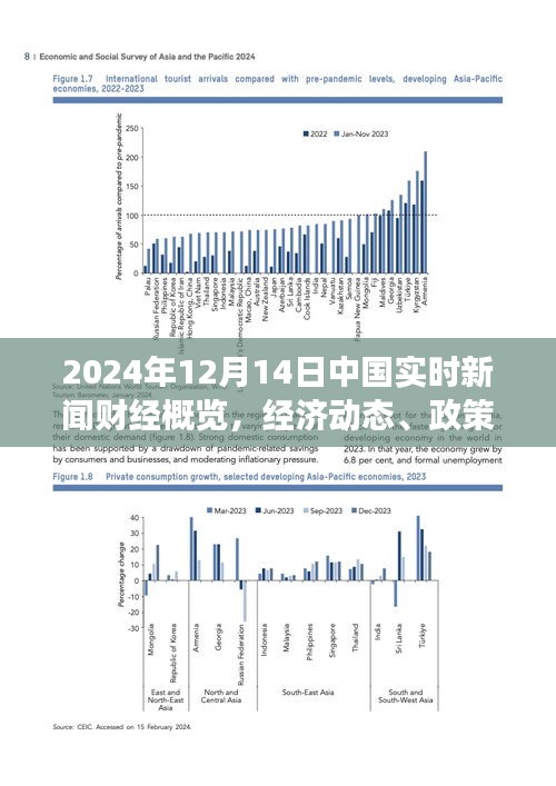 2024年12月14日中国财经新闻概览，经济动态、政策解读与股市前瞻全解析