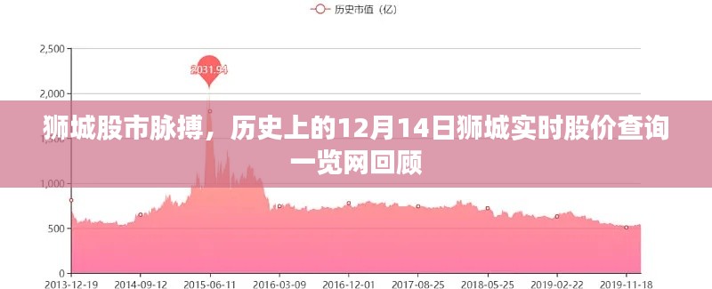 狮城股市历史回顾，12月14日实时股价查询一览网回顾
