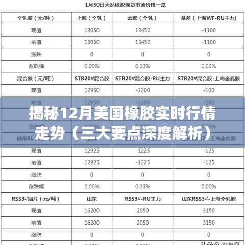 揭秘，12月美国橡胶行情深度解析与走势预测（三大要点悉数呈现）