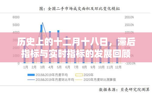 历史上的十二月十八日，滞后指标与实时指标的发展回顾与展望