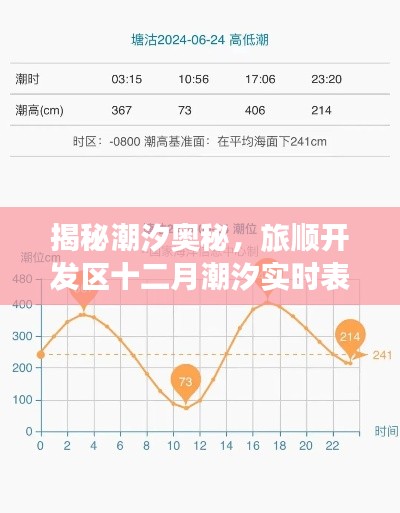 揭秘潮汐奥秘，旅顺开发区潮汐实时表深度解析