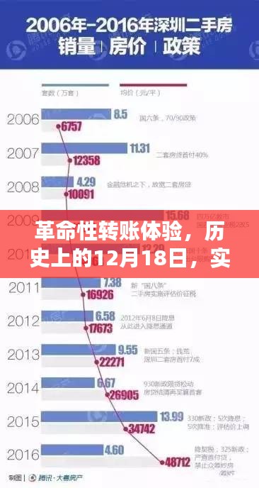 实时转账技术重塑金融生态，革命性转账体验的诞生之日（12月18日）