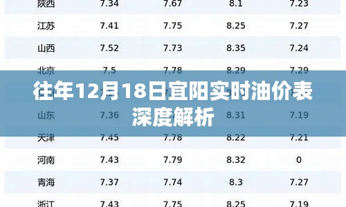 往年12月18日宜阳实时油价深度解析报告