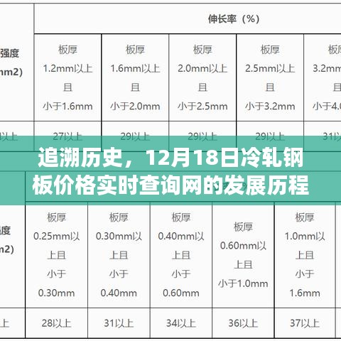 追溯历史，冷轧钢板价格实时查询网的发展历程