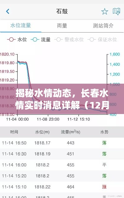 揭秘最新水情动态，长春水情实时更新消息详解（最新更新日期，12月18日）