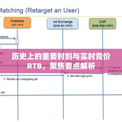 历史重要时刻与实时竞价RTB的聚焦解析