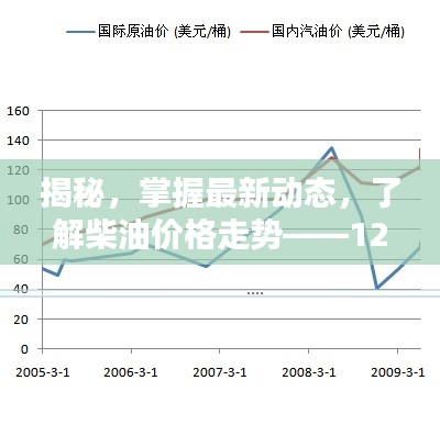 揭秘柴油价格走势，最新动态与实时价格更新至4月1日