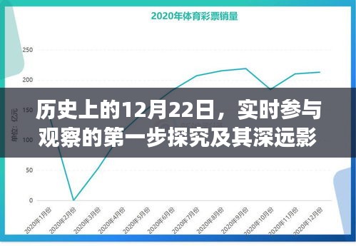 实时参与观察，探究历史上的12月22日第一步及其深远影响