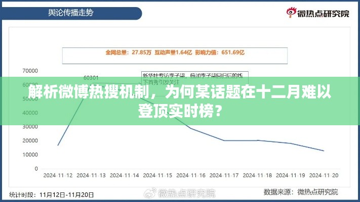 解析微博热搜机制，探究为何某话题在十二月难以占据实时榜榜首位置