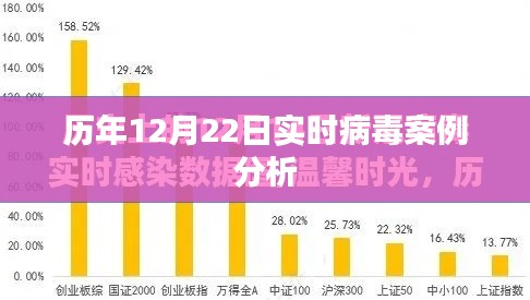 历年12月22日病毒实时案例分析报告