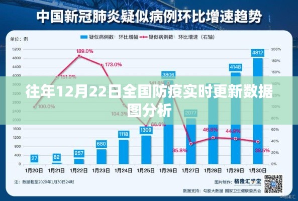 全国防疫实时更新数据图分析，历年12月22日数据解读