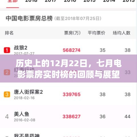 历史上的12月22日，回顾七月电影票房榜，展望未来
