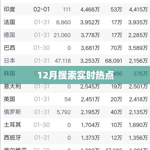 12月实时热点大盘点