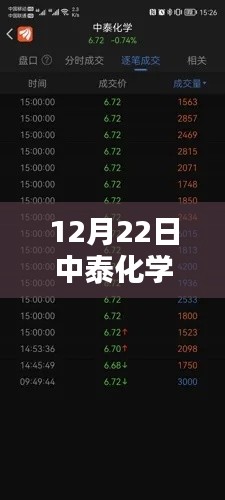 中泰化学实时行情分析（最新动态）