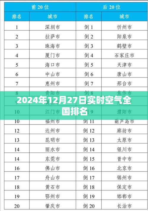 2024年12月27日全国空气质量实时排名公布