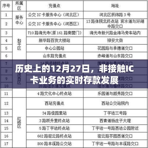 历史上的非接触IC卡业务实时存款发展里程碑