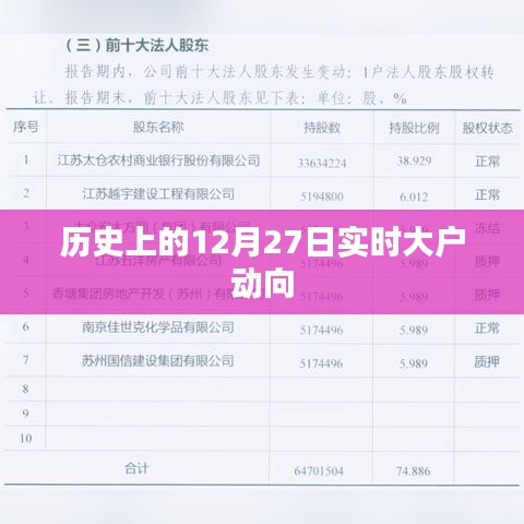 历史上的十二月二十七日，实时大户动态概览