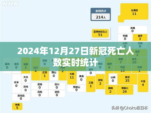 全球新冠死亡人数实时统计（截至2024年12月27日），简洁明了，能够准确地传达文章的主要内容。希望符合您的要求。