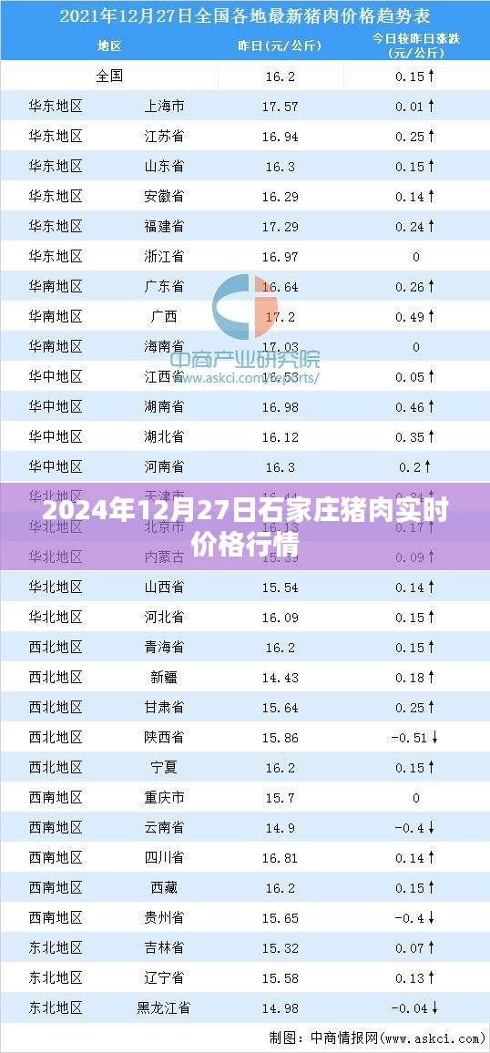 2024年12月27日石家庄猪肉最新价格行情