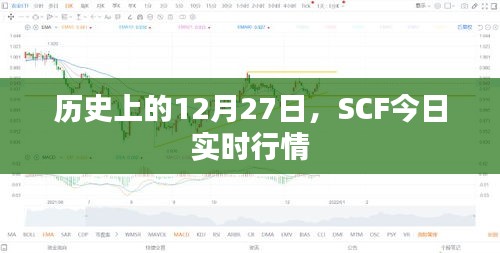 历史上的12月27日SCF实时行情分析