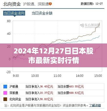 日本股市最新实时行情（时间戳，2024年12月27日）