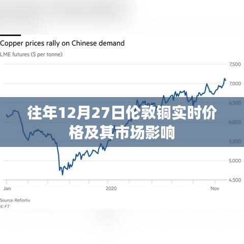 伦敦铜实时价格变动与市场影响分析