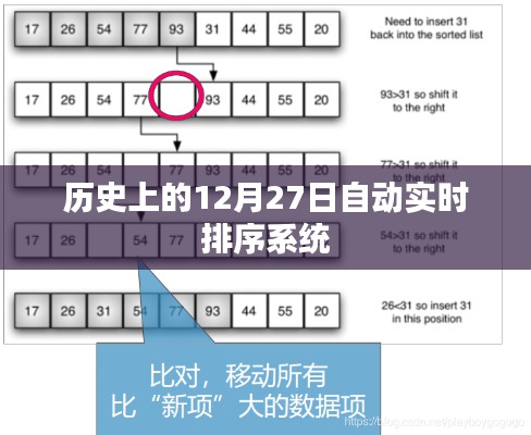 历史上的大事件，自动实时排序系统的发展里程碑（12月27日）