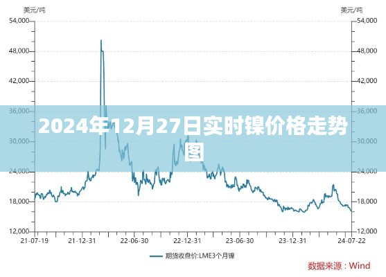 实时镍价走势图（2024年12月27日）