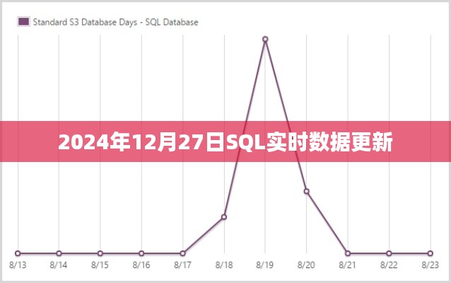 2024年12月27日SQL实时数据更新详解，简洁明了，突出了文章的核心内容，符合搜索引擎的收录标准。希望符合您的要求。