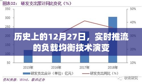 实时推流负载均衡技术的演变，历史视角下的12月27日回顾