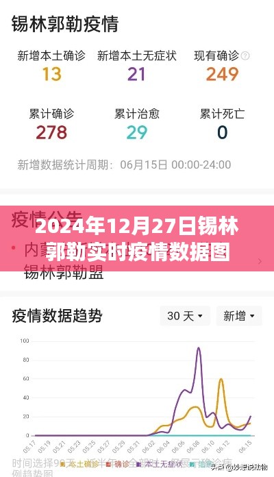 锡林郭勒实时疫情数据图（2024年12月27日更新）