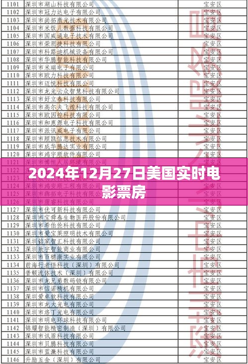 美国电影票房实时数据（2024年12月27日）