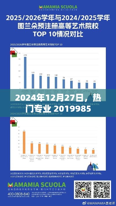 热门专业趋势预测，到2024年12月27日，专业代码为2019985的发展前景展望