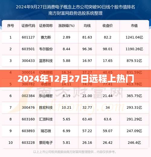 2024年12月27日远程上热门趋势展望